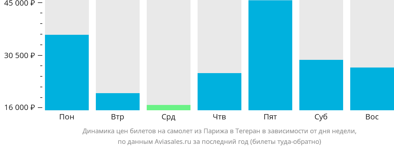 Динамика цен билетов на самолёт из Парижа в Тегеран в зависимости от дня недели