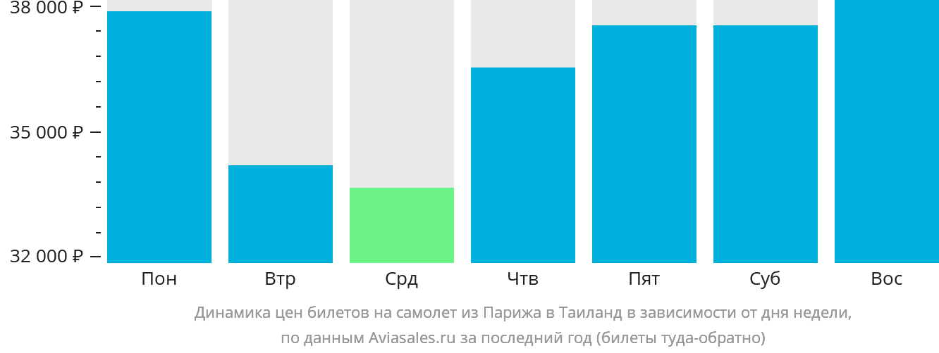 Динамика цен билетов на самолёт из Парижа в Таиланд в зависимости от дня недели