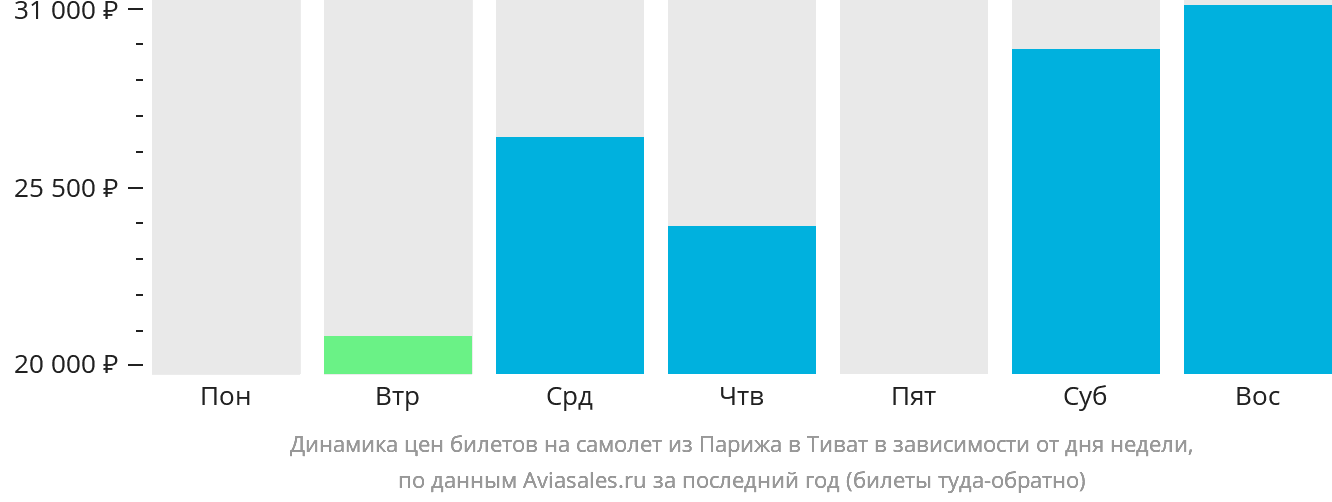 Динамика цен билетов на самолёт из Парижа в Тиват в зависимости от дня недели