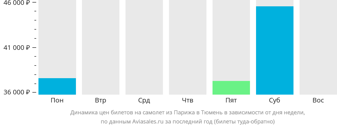 Динамика цен билетов на самолёт из Парижа в Тюмень в зависимости от дня недели