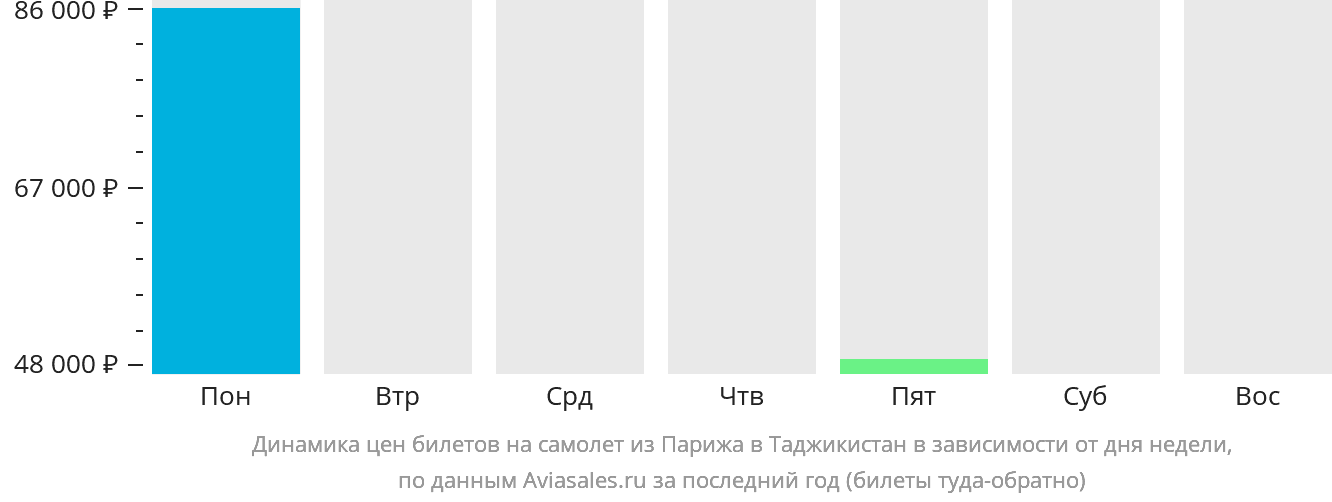 Динамика цен билетов на самолёт из Парижа в Таджикистан в зависимости от дня недели