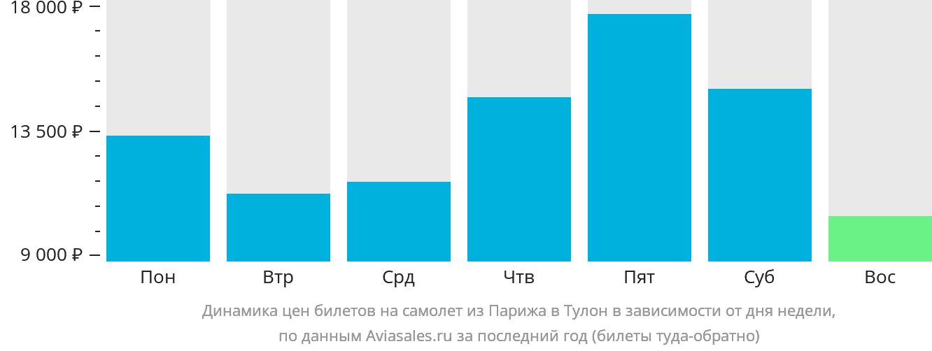 Динамика цен билетов на самолёт из Парижа в Тулон в зависимости от дня недели