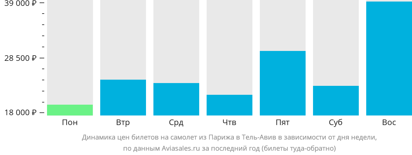Динамика цен билетов на самолёт из Парижа в Тель-Авив в зависимости от дня недели
