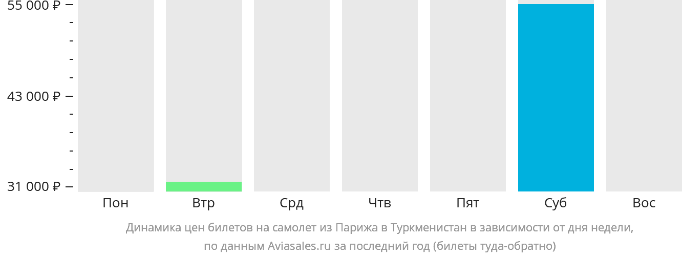 Динамика цен билетов на самолёт из Парижа в Туркменистан в зависимости от дня недели