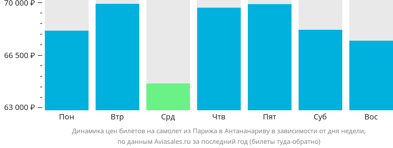 Динамика цен билетов на самолёт из Парижа в Антананариву в зависимости от дня недели