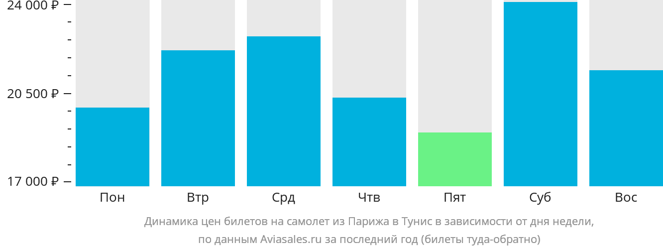 Динамика цен билетов на самолёт из Парижа в Тунис в зависимости от дня недели
