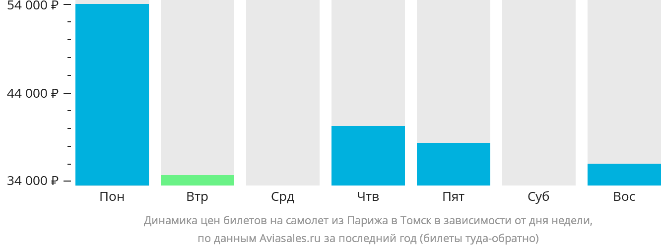 Динамика цен билетов на самолёт из Парижа в Томск в зависимости от дня недели