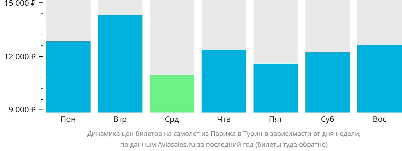 Динамика цен билетов на самолёт из Парижа в Турин в зависимости от дня недели