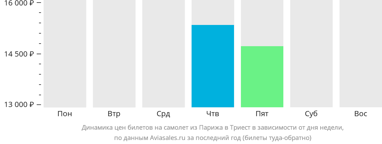 Динамика цен билетов на самолёт из Парижа в Триест в зависимости от дня недели