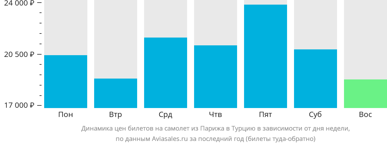 Динамика цен билетов на самолёт из Парижа в Турцию в зависимости от дня недели
