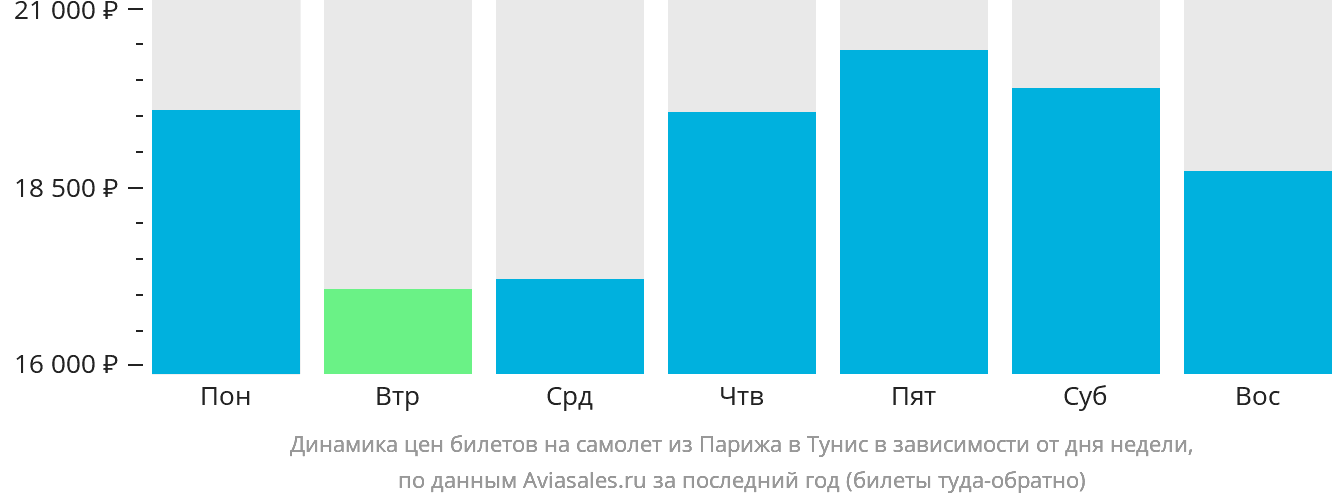 Динамика цен билетов на самолёт из Парижа в Тунис в зависимости от дня недели