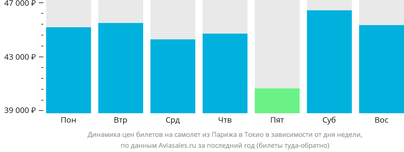 Динамика цен билетов на самолёт из Парижа в Токио в зависимости от дня недели