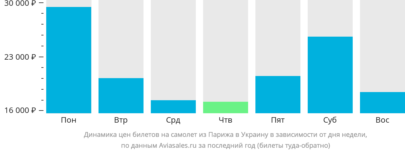 Динамика цен билетов на самолёт из Парижа в Украину в зависимости от дня недели