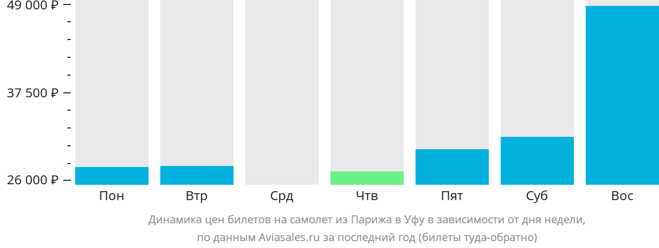 Динамика цен билетов на самолёт из Парижа в Уфу в зависимости от дня недели