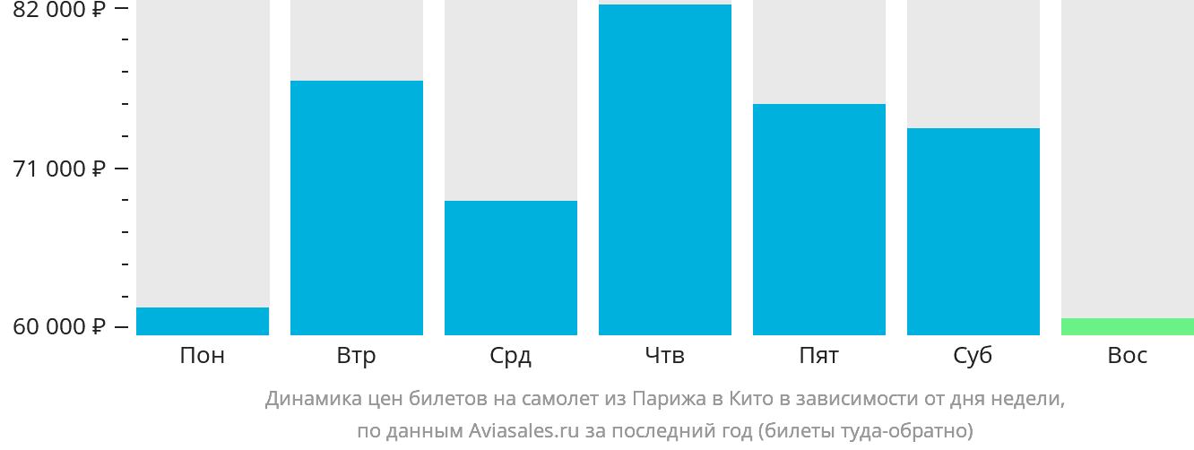 Динамика цен билетов на самолёт из Парижа в Кито в зависимости от дня недели