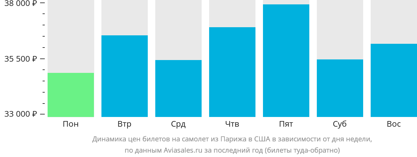 Динамика цен билетов на самолёт из Парижа в США в зависимости от дня недели