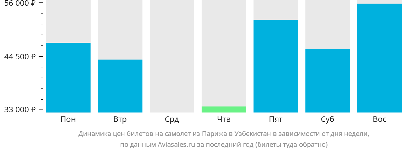 Динамика цен билетов на самолёт из Парижа в Узбекистан в зависимости от дня недели