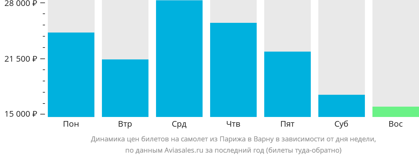 Динамика цен билетов на самолёт из Парижа в Варну в зависимости от дня недели