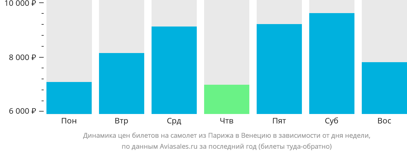 Динамика цен билетов на самолёт из Парижа в Венецию в зависимости от дня недели