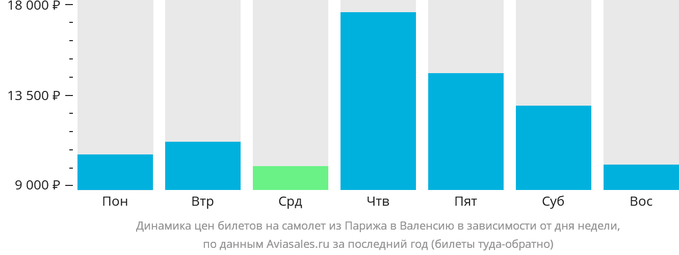 Динамика цен билетов на самолёт из Парижа в Валенсию в зависимости от дня недели