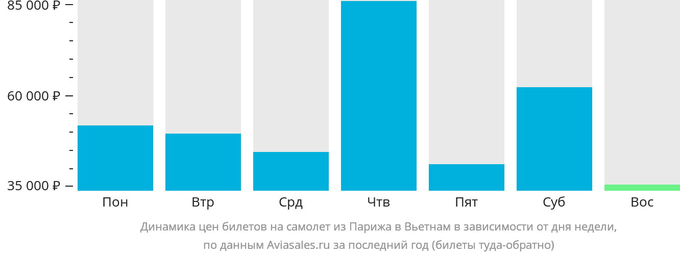 Динамика цен билетов на самолёт из Парижа в Вьетнам в зависимости от дня недели
