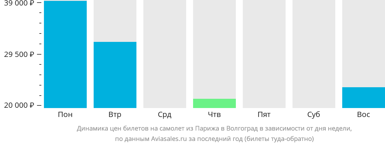 Динамика цен билетов на самолёт из Парижа в Волгоград в зависимости от дня недели