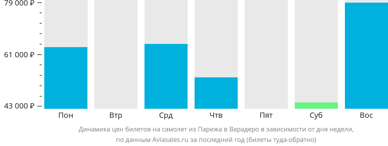 Динамика цен билетов на самолёт из Парижа в Варадеро в зависимости от дня недели