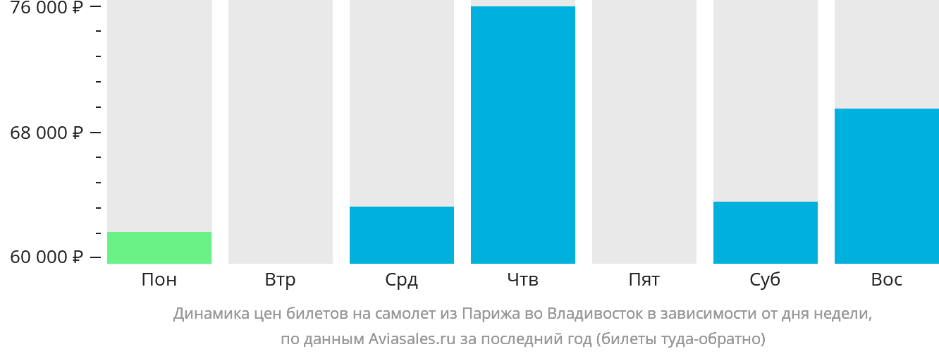 Динамика цен билетов на самолёт из Парижа во Владивосток в зависимости от дня недели