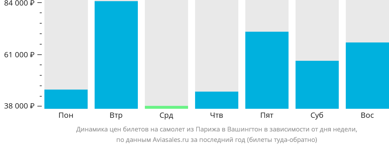 Динамика цен билетов на самолёт из Парижа в Вашингтон в зависимости от дня недели