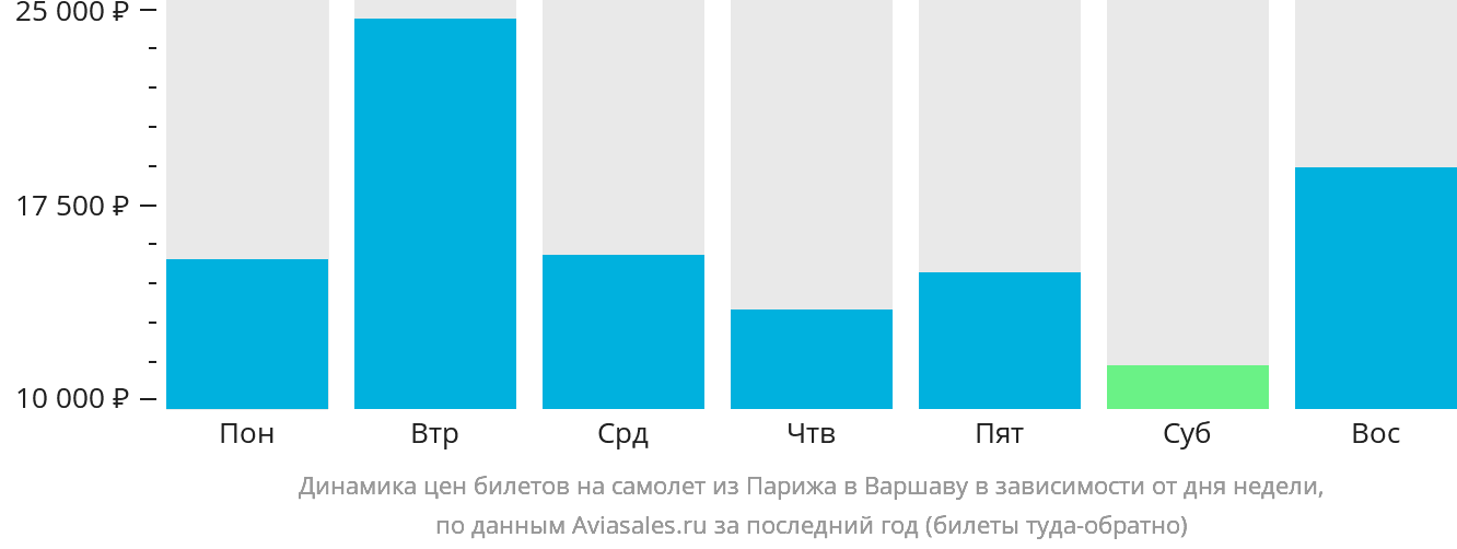 Динамика цен билетов на самолёт из Парижа в Варшаву в зависимости от дня недели