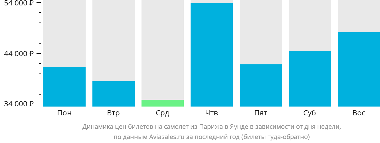 Динамика цен билетов на самолёт из Парижа в Яунде в зависимости от дня недели