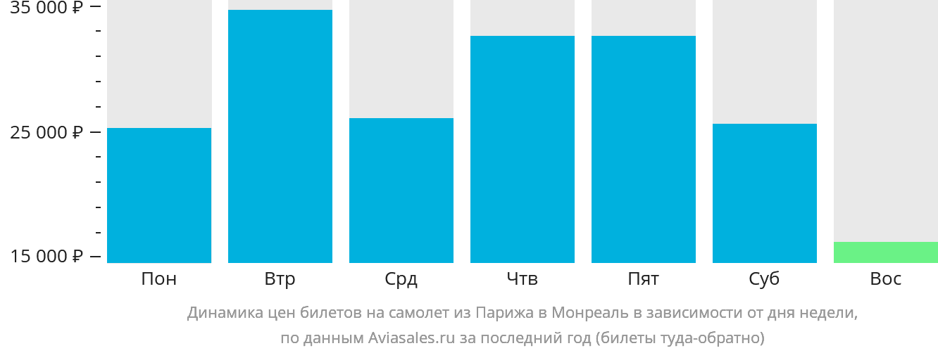 Динамика цен билетов на самолёт из Парижа в Монреаль в зависимости от дня недели