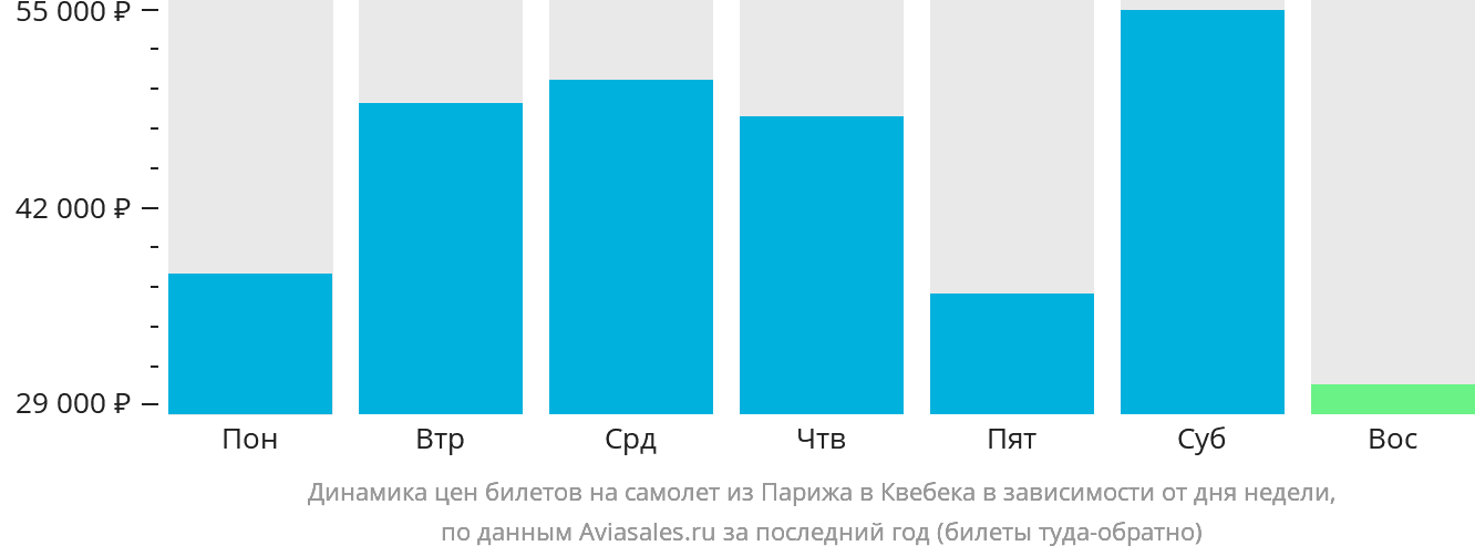 Динамика цен билетов на самолёт из Парижа в Квебек в зависимости от дня недели