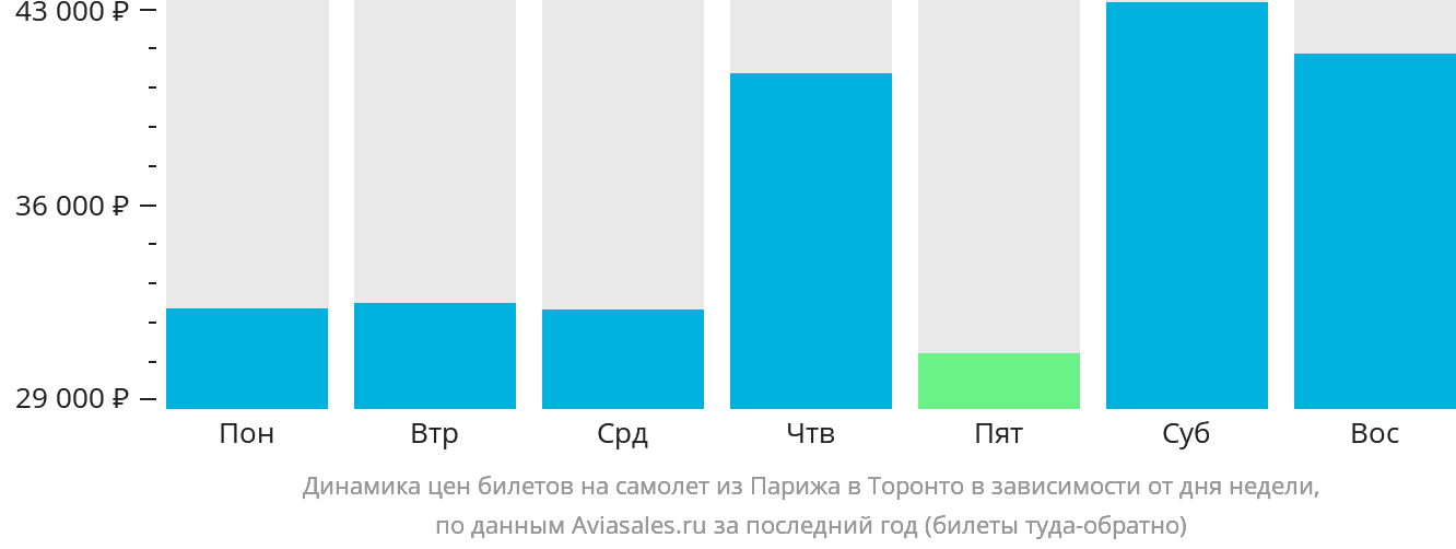 Динамика цен билетов на самолёт из Парижа в Торонто в зависимости от дня недели