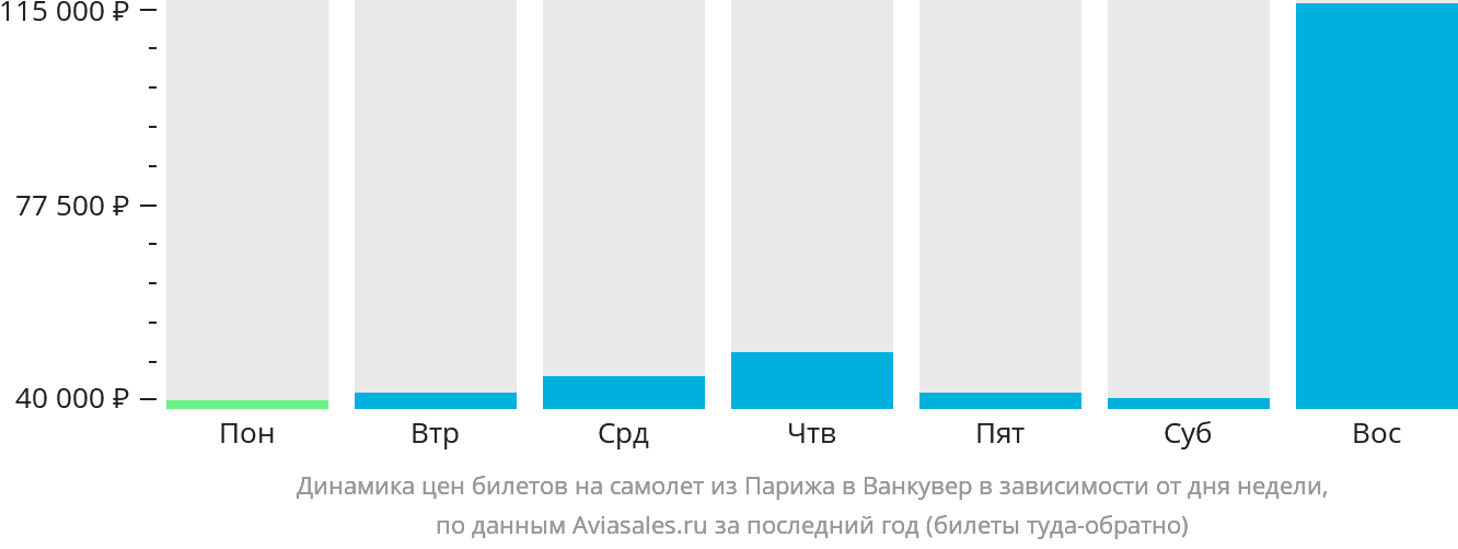 Динамика цен билетов на самолёт из Парижа в Ванкувер в зависимости от дня недели