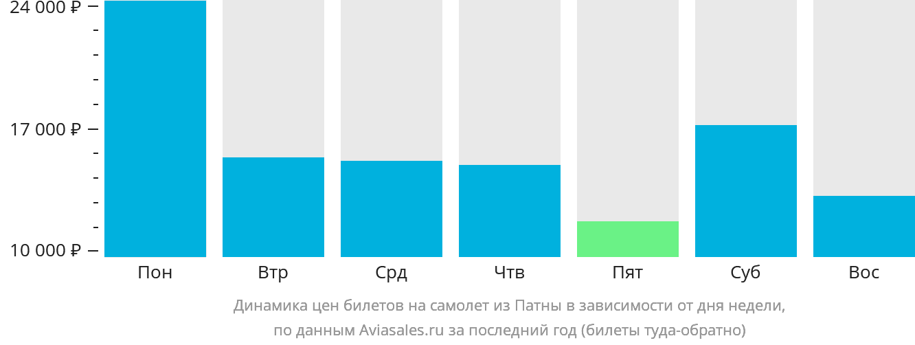 Динамика цен билетов на самолёт из Патны в зависимости от дня недели