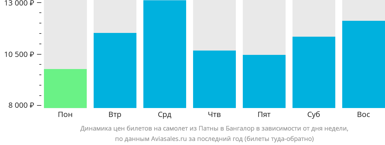 Динамика цен билетов на самолёт из Патны в Бангалор в зависимости от дня недели
