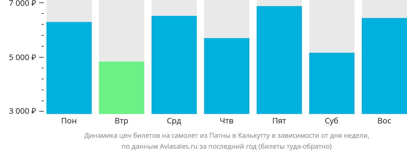 Динамика цен билетов на самолёт из Патны в Калькутту в зависимости от дня недели