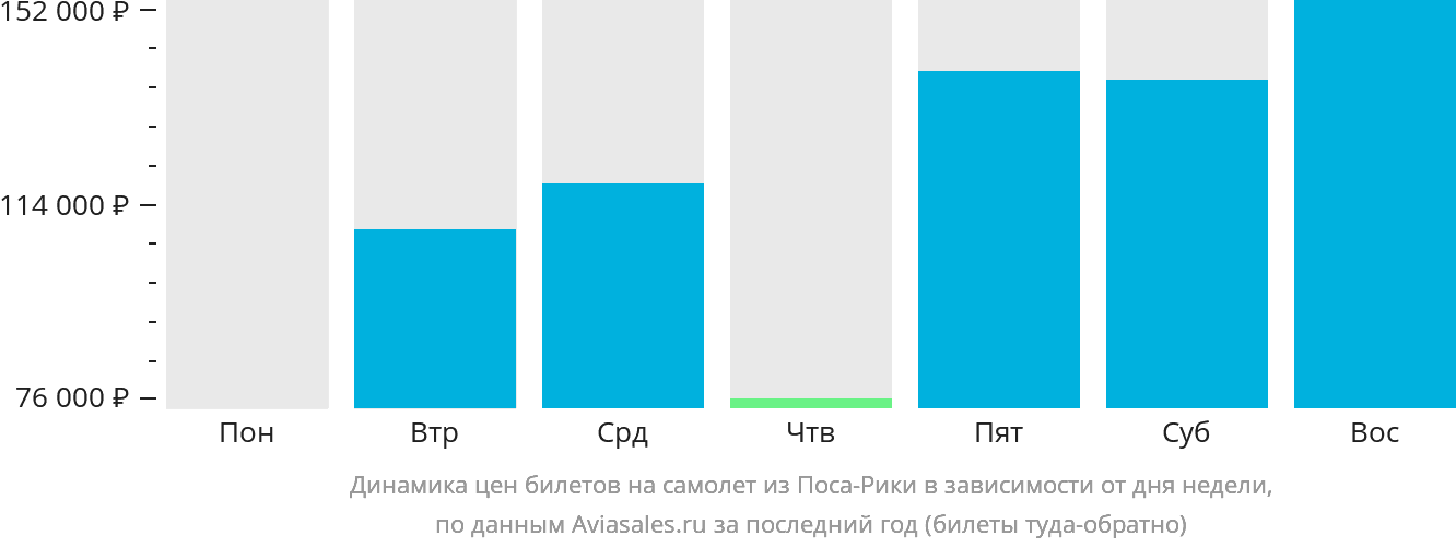 Динамика цен билетов на самолёт из Поса-Рики в зависимости от дня недели