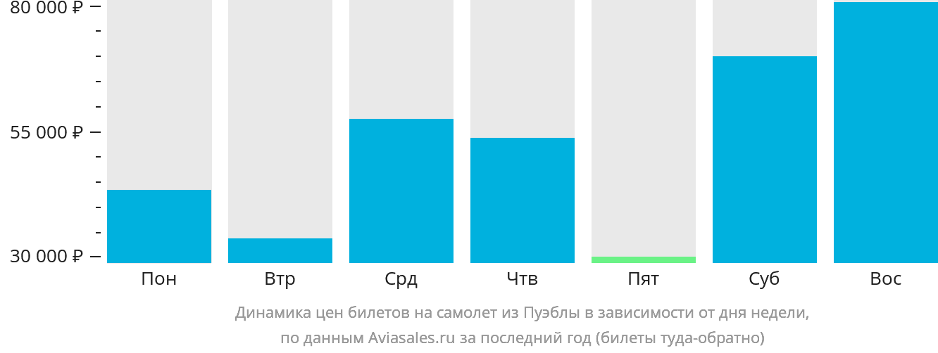 Динамика цен билетов на самолёт из Пуэблы в зависимости от дня недели