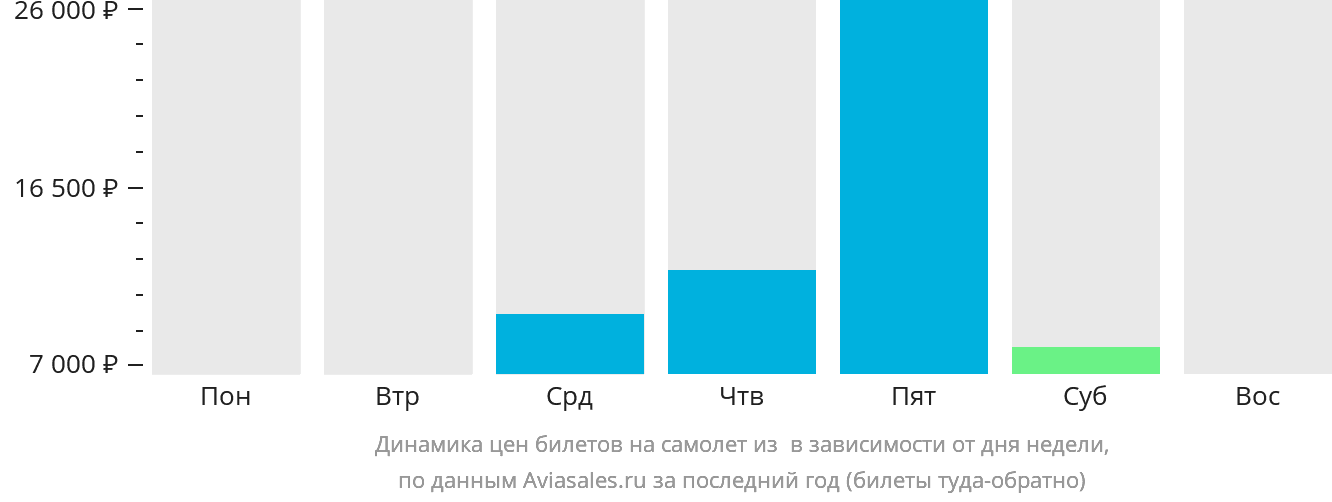 Динамика цен билетов на самолёт из Порбандара в зависимости от дня недели