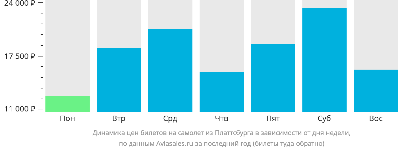 Динамика цен билетов на самолёт из Платтсбурга в зависимости от дня недели