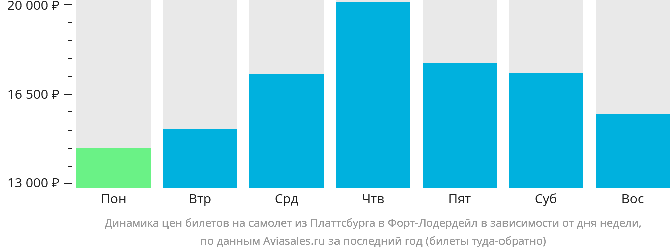 Динамика цен билетов на самолёт из Платтсбурга в Форт-Лодердейл в зависимости от дня недели