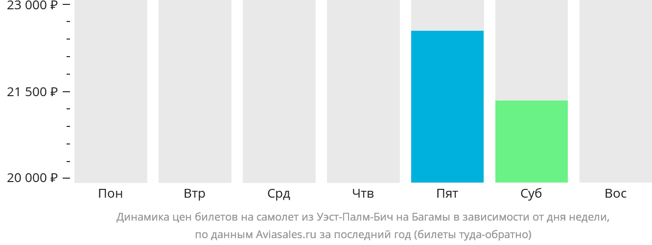 Динамика цен билетов на самолёт из Уэст-Палм-Бич на Багамы в зависимости от дня недели