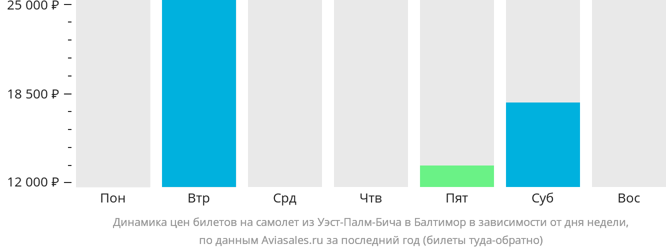 Динамика цен билетов на самолёт из Уэст-Палм-Бич в Балтимор в зависимости от дня недели