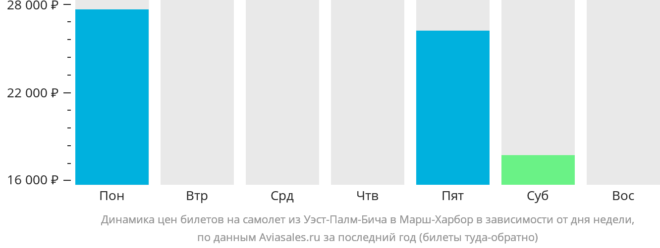 Динамика цен билетов на самолёт из Уэст-Палм-Бич в Марш-Харбор в зависимости от дня недели
