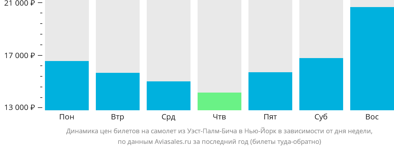 Динамика цен билетов на самолёт из Уэст-Палм-Бич в Нью-Йорк в зависимости от дня недели