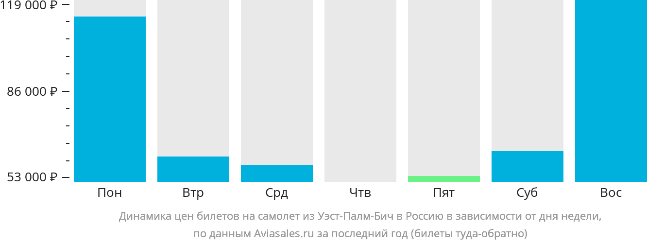 Динамика цен билетов на самолёт из Уэст-Палм-Бич в Россию в зависимости от дня недели