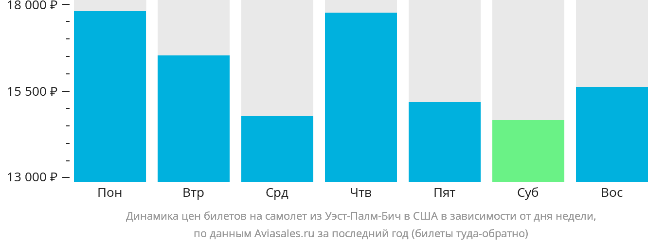 Динамика цен билетов на самолёт из Уэст-Палм-Бич в США в зависимости от дня недели