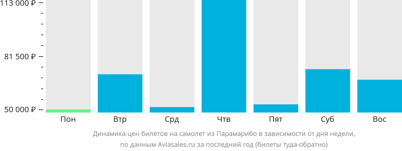 Динамика цен билетов на самолёт из Парамарибо в зависимости от дня недели